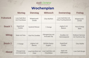 Low-Carb Wochenplan: Übersicht