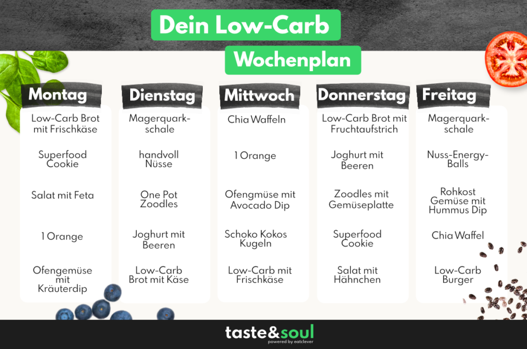 Low Carb Wochenplan